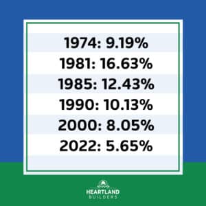 mortgage rates from 1974-2022